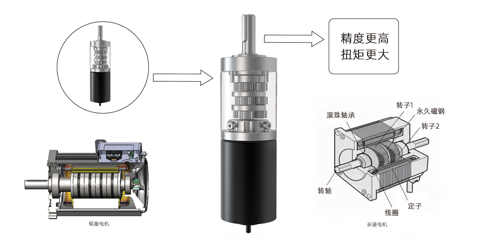 西格传动为您介绍减速电机，步进电机，伺服电机的区别